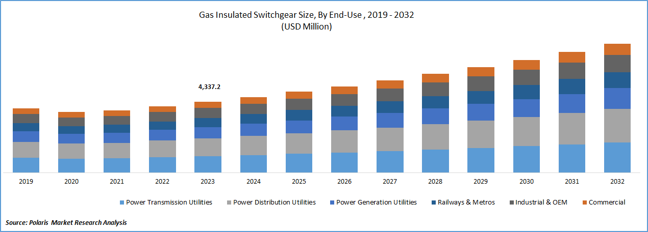 Gas Insulated Switchgear Market Share